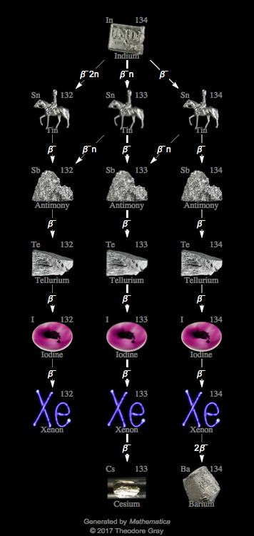 Decay Chain Image