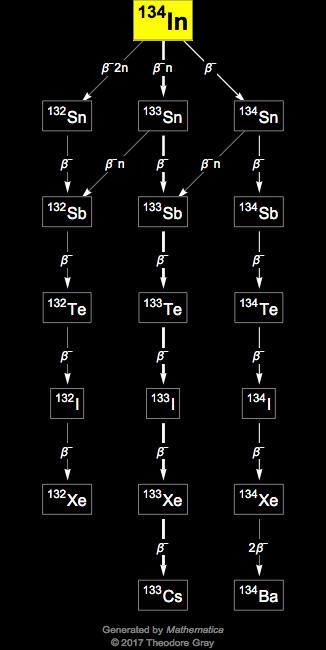 Decay Chain Image