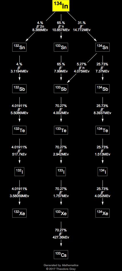 Decay Chain Image