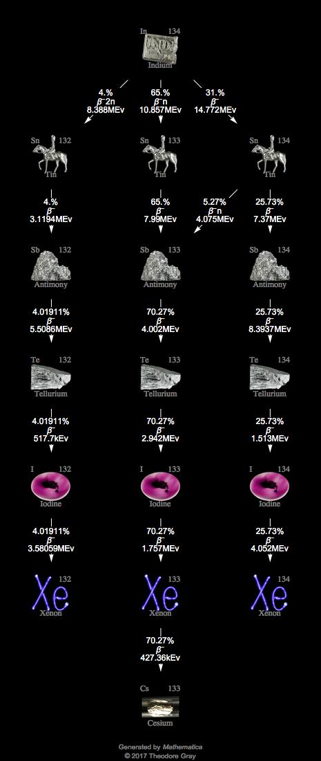 Decay Chain Image
