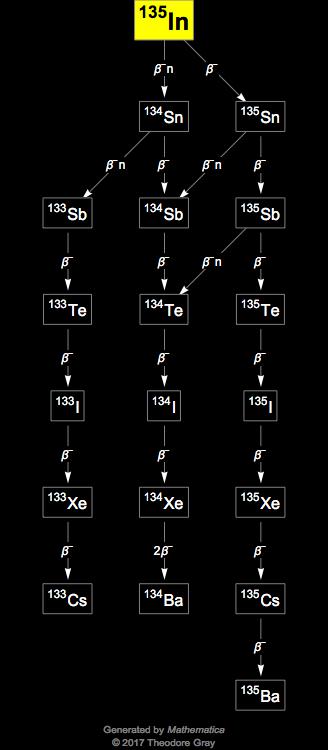 Decay Chain Image