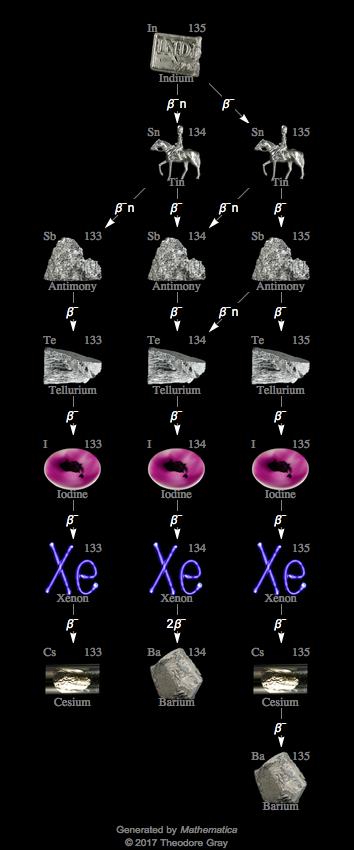 Decay Chain Image