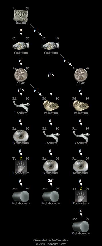 Decay Chain Image