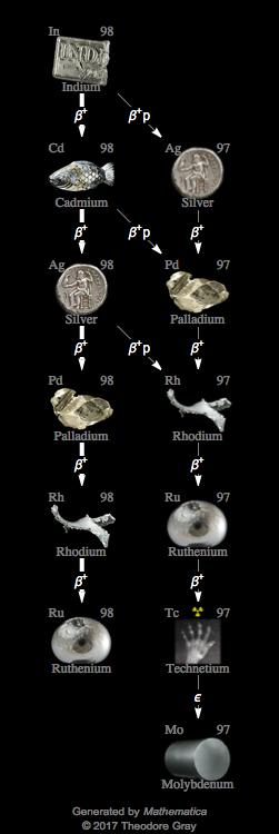 Decay Chain Image