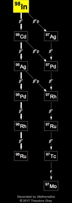 Decay Chain Image