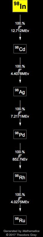 Decay Chain Image