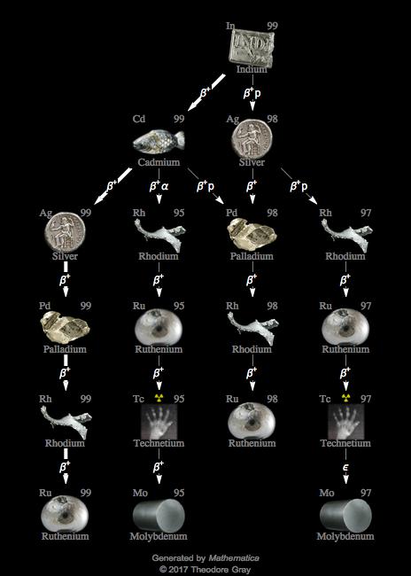 Decay Chain Image