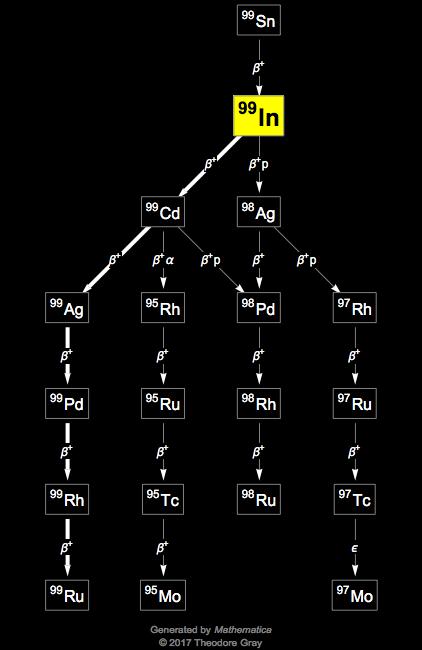 Decay Chain Image