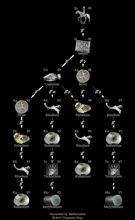 Decay Chain Image