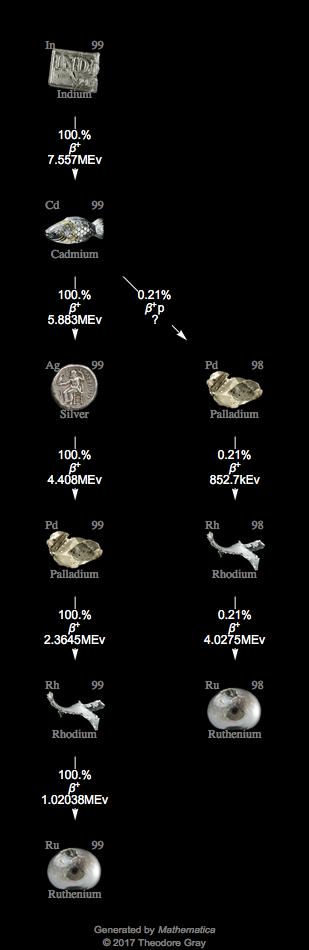 Decay Chain Image