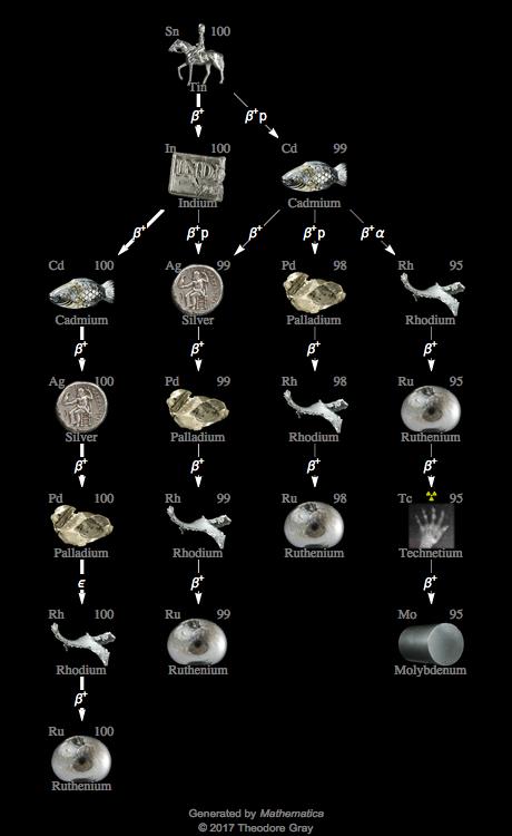 Decay Chain Image