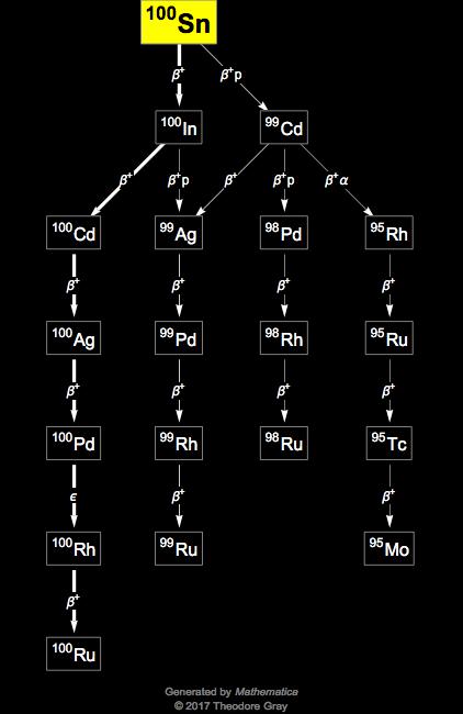 Decay Chain Image