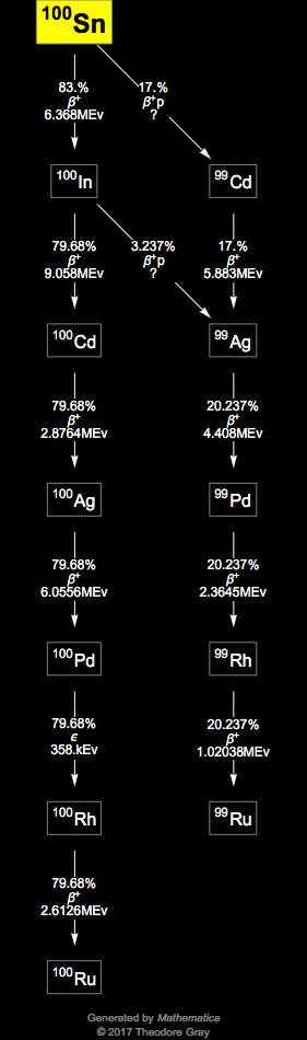 Decay Chain Image