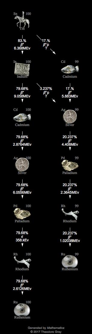Decay Chain Image
