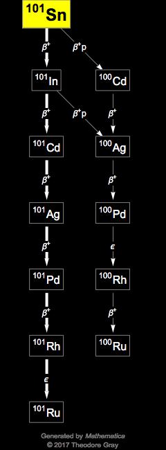 Decay Chain Image