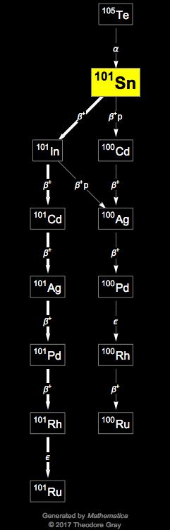 Decay Chain Image