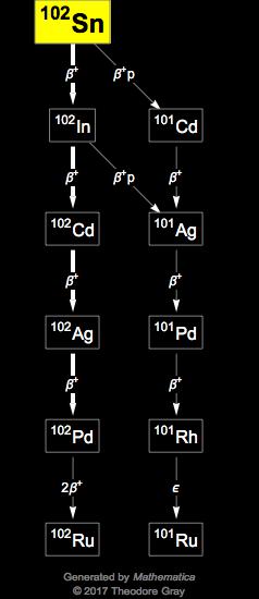 Decay Chain Image