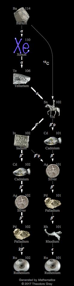 Decay Chain Image