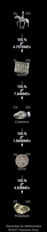 Decay Chain Image