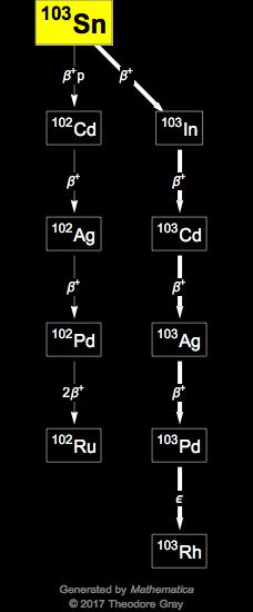 Decay Chain Image