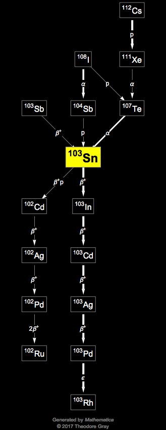 Decay Chain Image