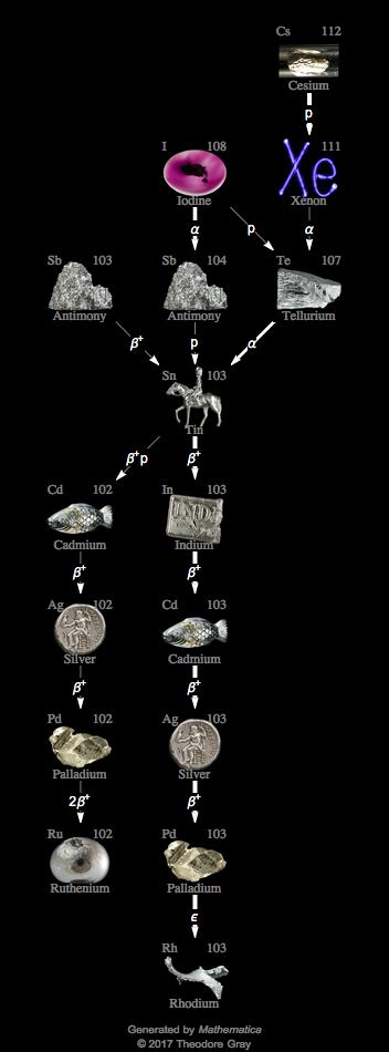 Decay Chain Image