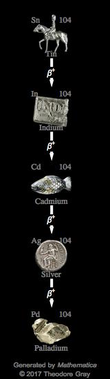 Decay Chain Image