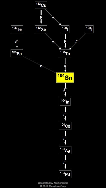 Decay Chain Image