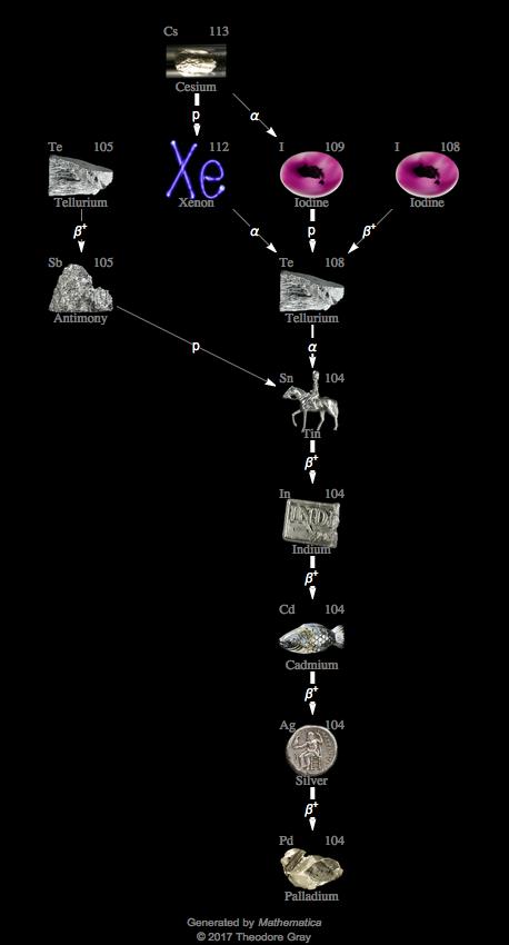 Decay Chain Image