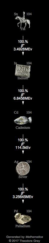 Decay Chain Image