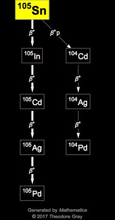 Decay Chain Image