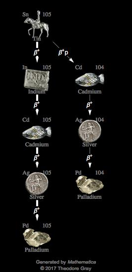 Decay Chain Image