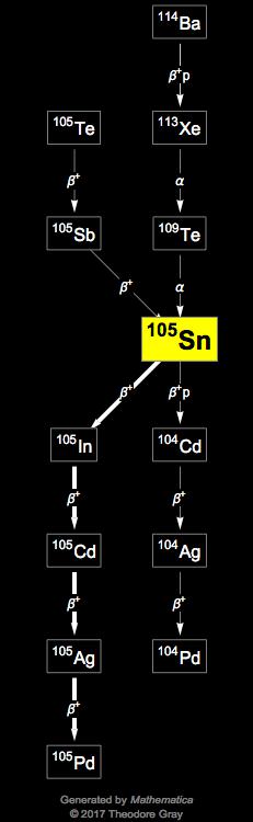 Decay Chain Image