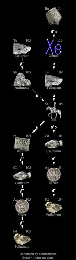 Decay Chain Image