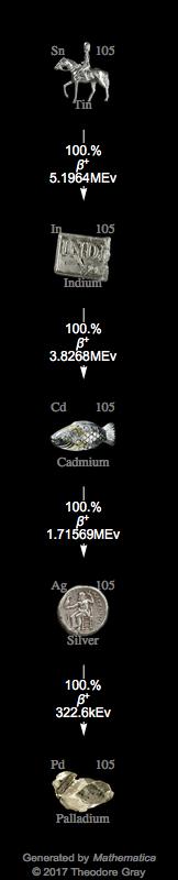 Decay Chain Image