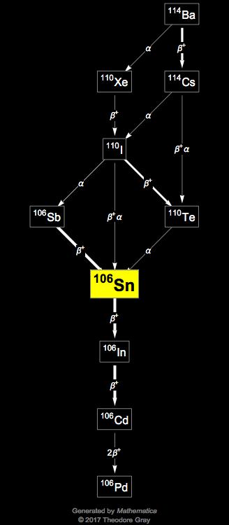 Decay Chain Image