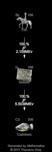 Decay Chain Image