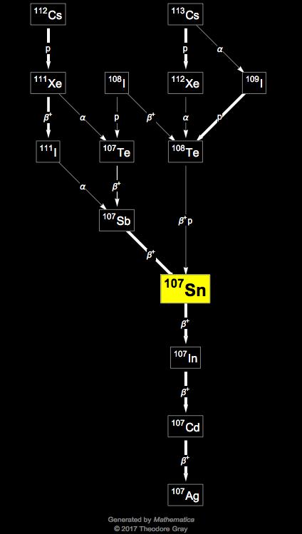 Decay Chain Image