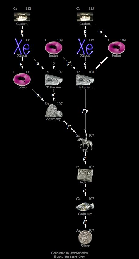 Decay Chain Image