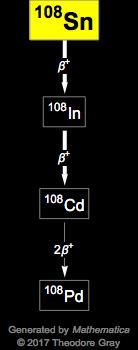 Decay Chain Image