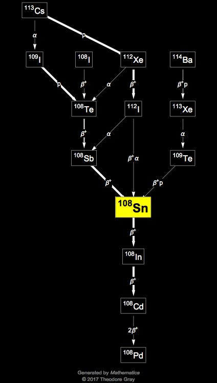 Decay Chain Image