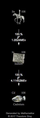 Decay Chain Image