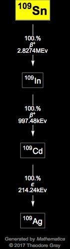 Decay Chain Image