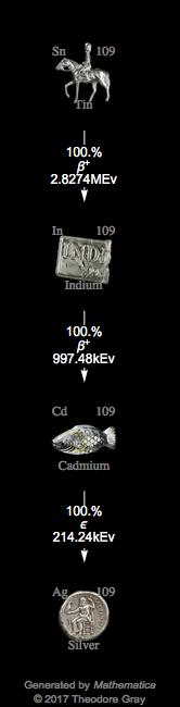 Decay Chain Image