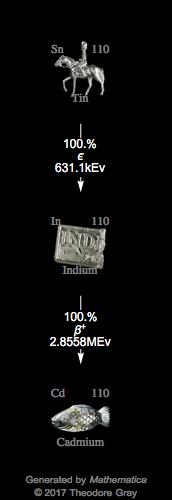 Decay Chain Image