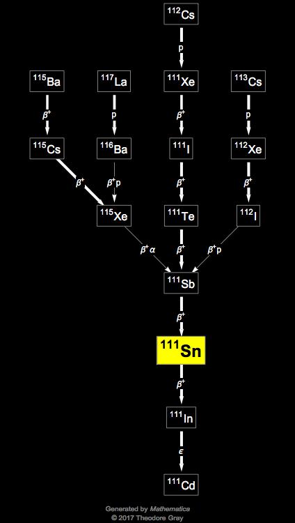 Decay Chain Image