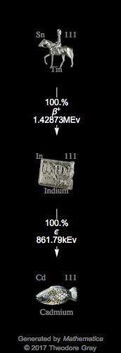 Decay Chain Image