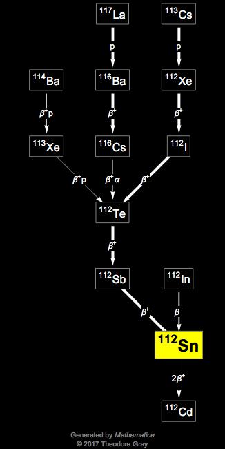 Decay Chain Image