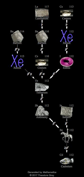 Decay Chain Image