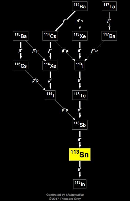 Decay Chain Image